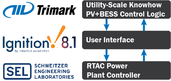 Trimark, Ignition, RTAC Technology Stack